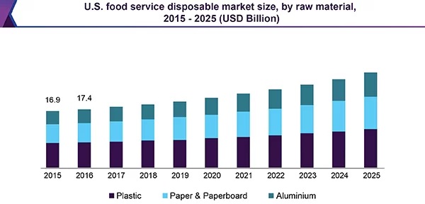 نمودار رشد تولید ظروف یکبار مصرف