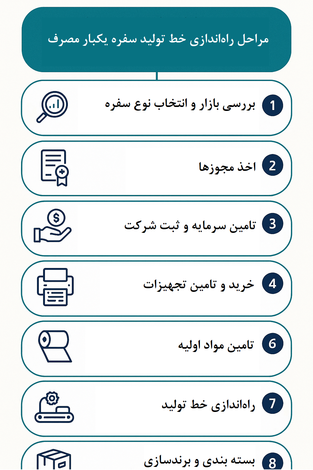 مراحل راه اندازی خط تولید سفره یکبار مصرف